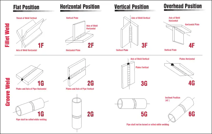 Different position in welding