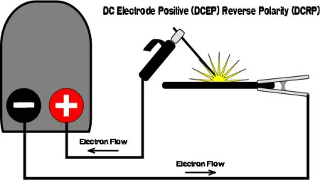 DC positive and DC negative polarities