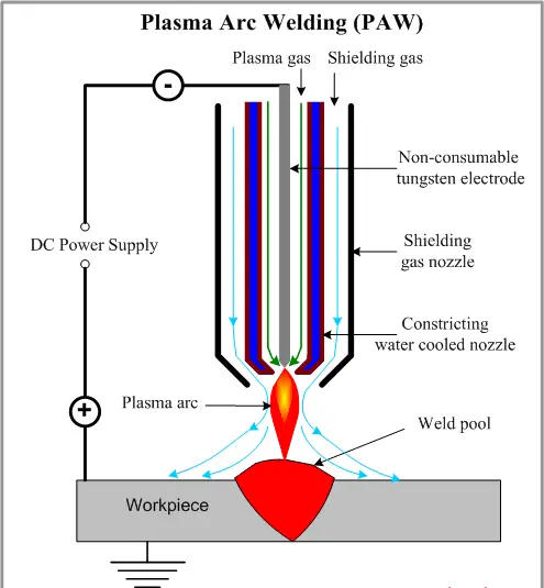 What is Plasma Arc Welding